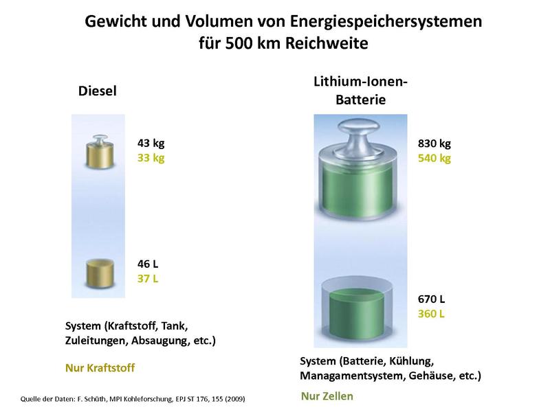Elektroauto-Batterie: Gewicht, Masse und Energiedichte